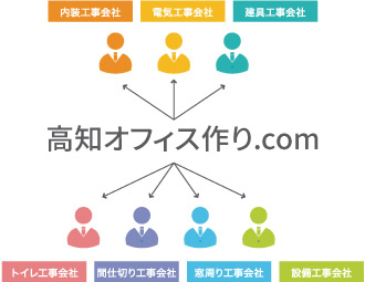 高知県の信頼できるオフィス工事会社とのネットワーク