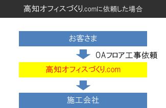 施工会社へ直接だからお金が余分にかからない