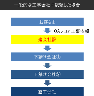 余分な業者を挟むため、いろいろと無駄にかかる